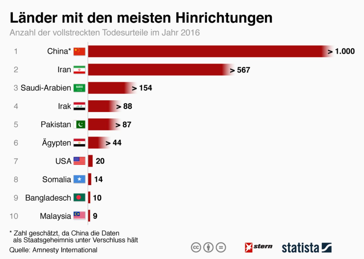 Grafik: Statista