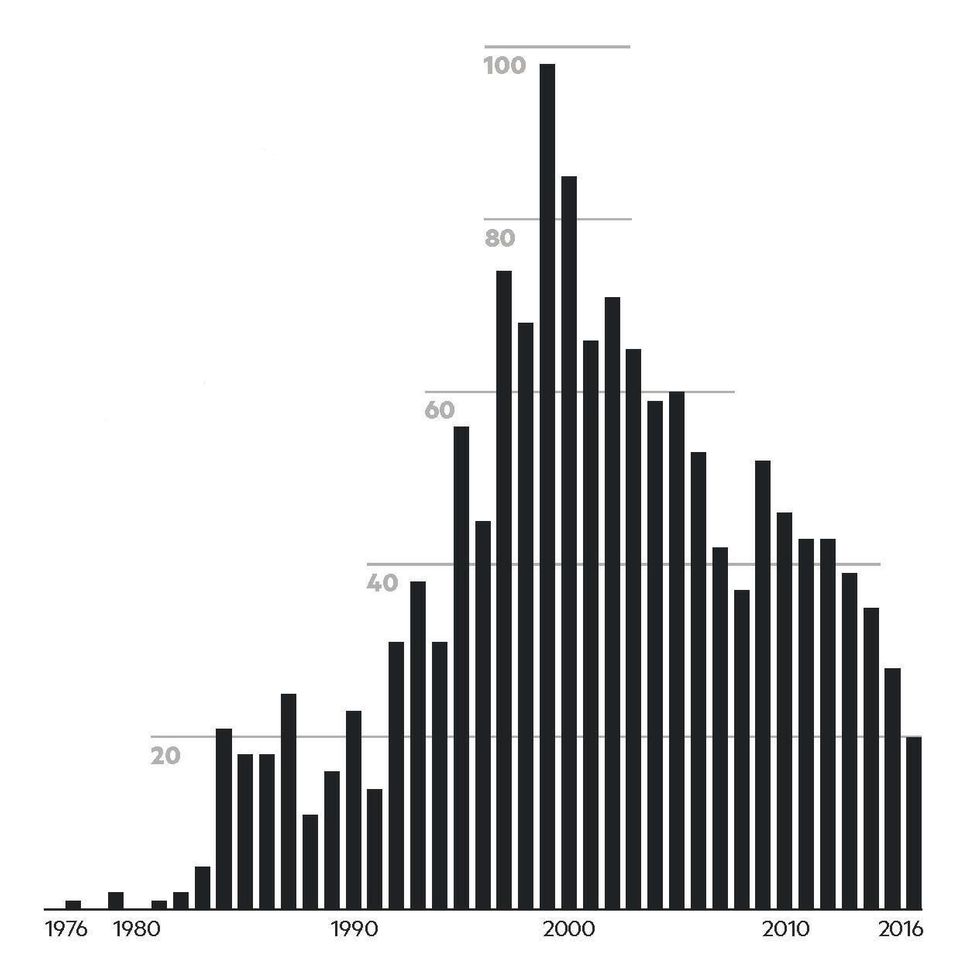 Anzahl Hinrichtungen in den USA seit 1976
