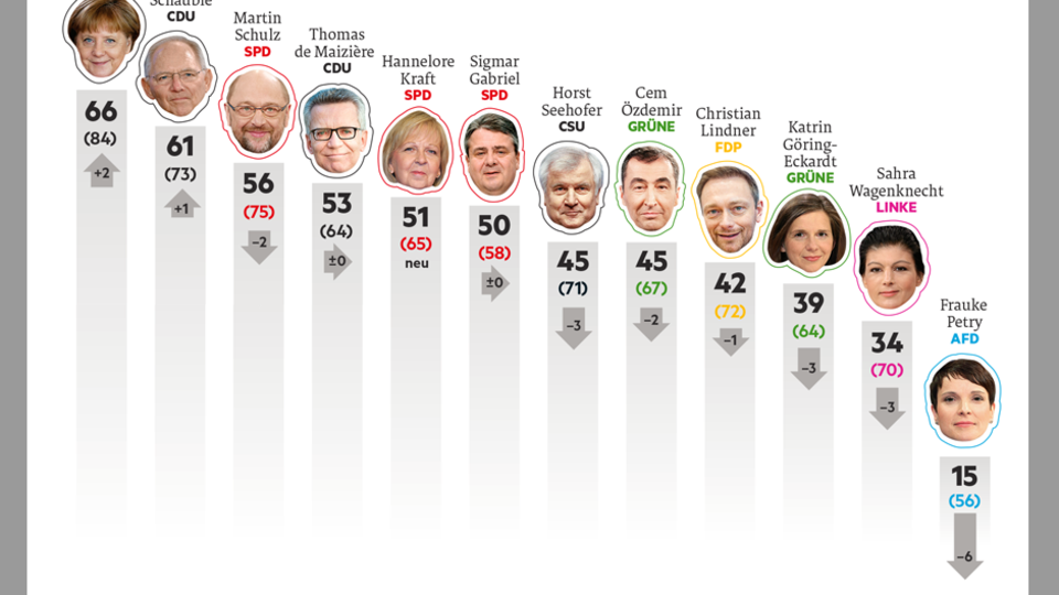 Stern Politiker Ranking Stern Politiker Ranking