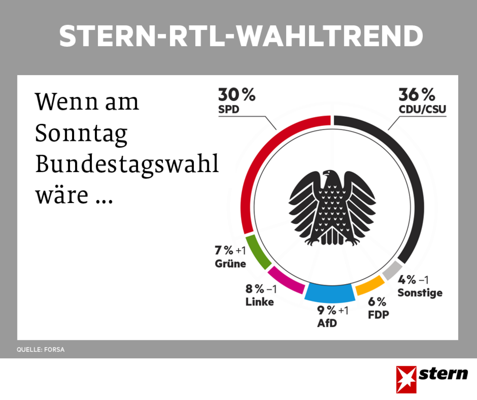 stern-RTL-Wahltrend stern-RTL-Wahltrend