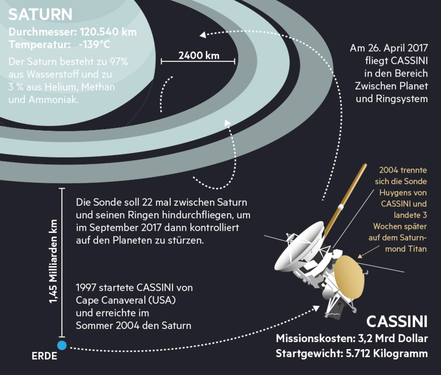 Mission am Saturn: Spektakuläres Cassini-Finale: Wo nie eine Sonde zuvor gewesen ist