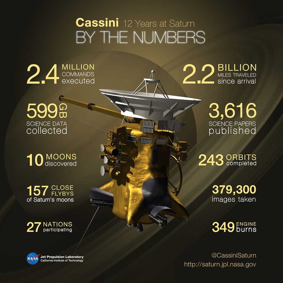 Mission am Saturn: Spektakuläres Cassini-Finale: Wo nie eine Sonde zuvor gewesen ist