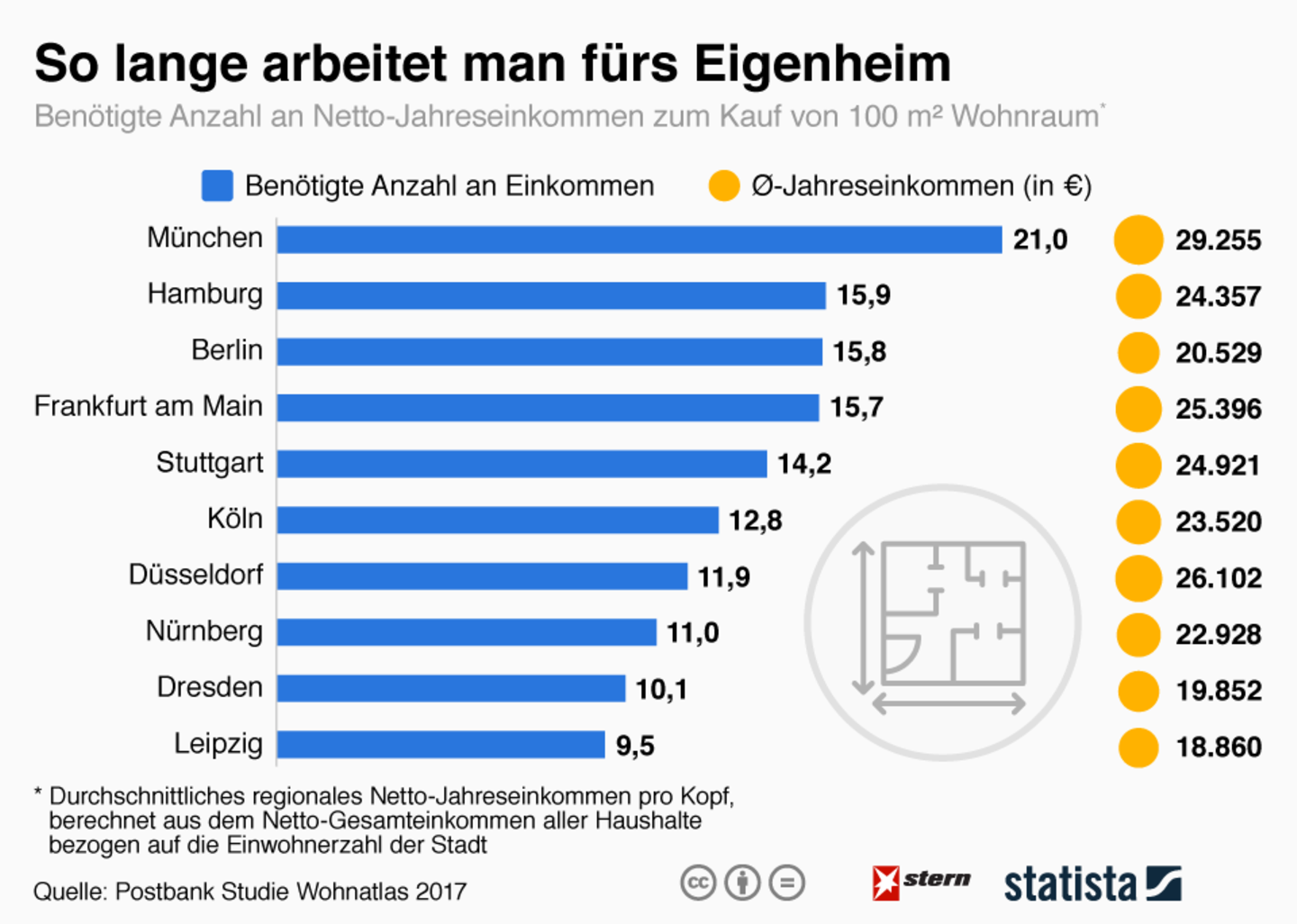 Statista-Grafik: So lange müssen Sie fürs Eigenheim arbeiten