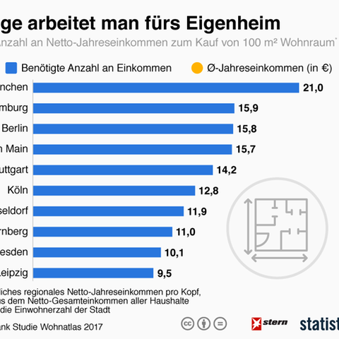 Statista-Grafik: So lange müssen Sie fürs Eigenheim arbeiten