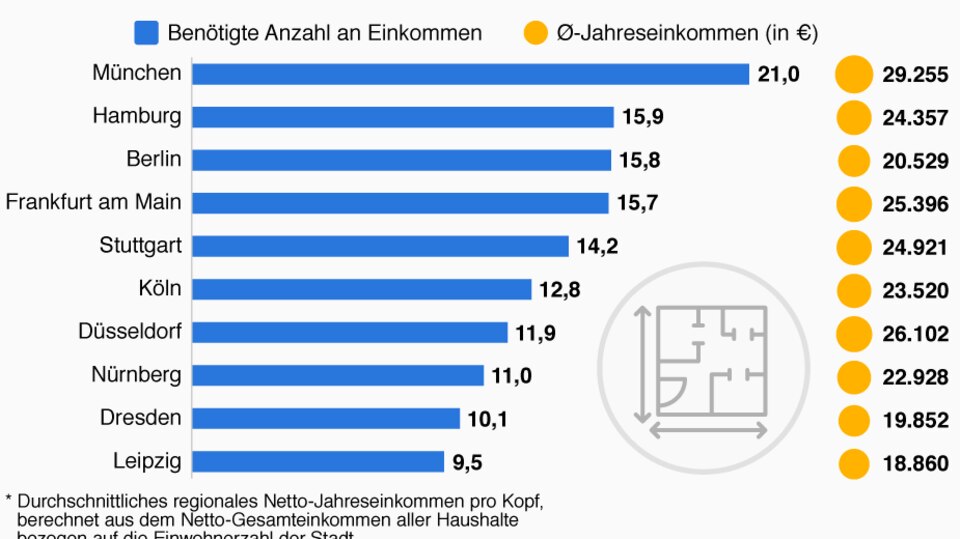 Statista-Grafik: So lange müssen Sie fürs Eigenheim arbeiten