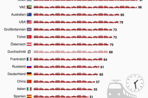 Statista Längste Arbeitswege