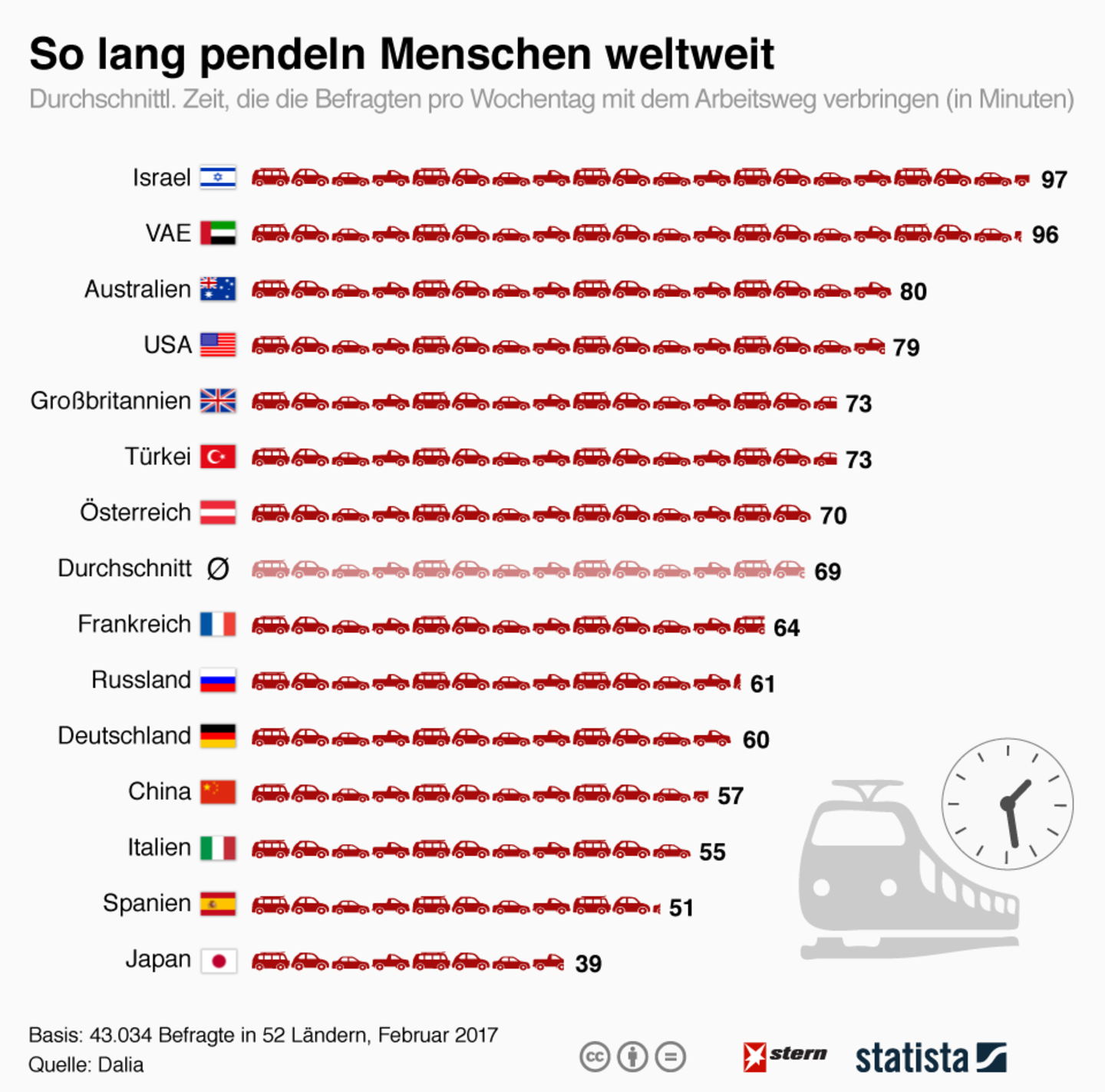 Statista Längste Arbeitswege