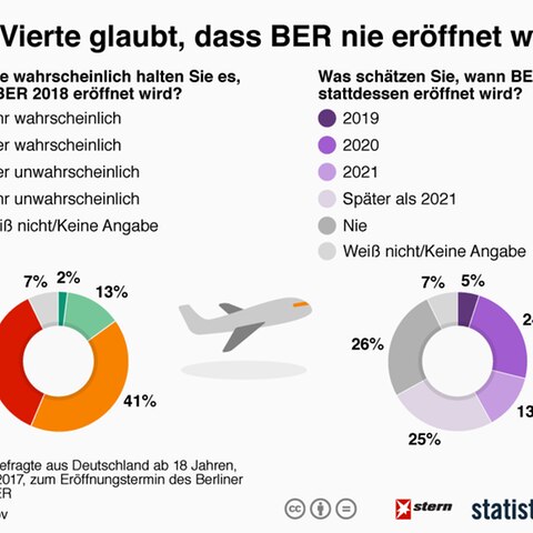 Statista-Umfrage: So viele Deutsche glauben noch an die Eröffnung des BER