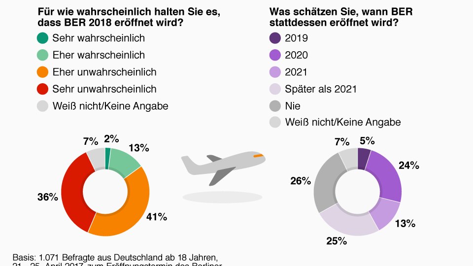 Statista-Umfrage: So viele Deutsche glauben noch an die Eröffnung des BER