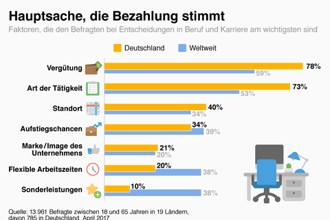 Statista-Umfrage: Was den Deutschen bei ihrem Job am wichtigsten ist