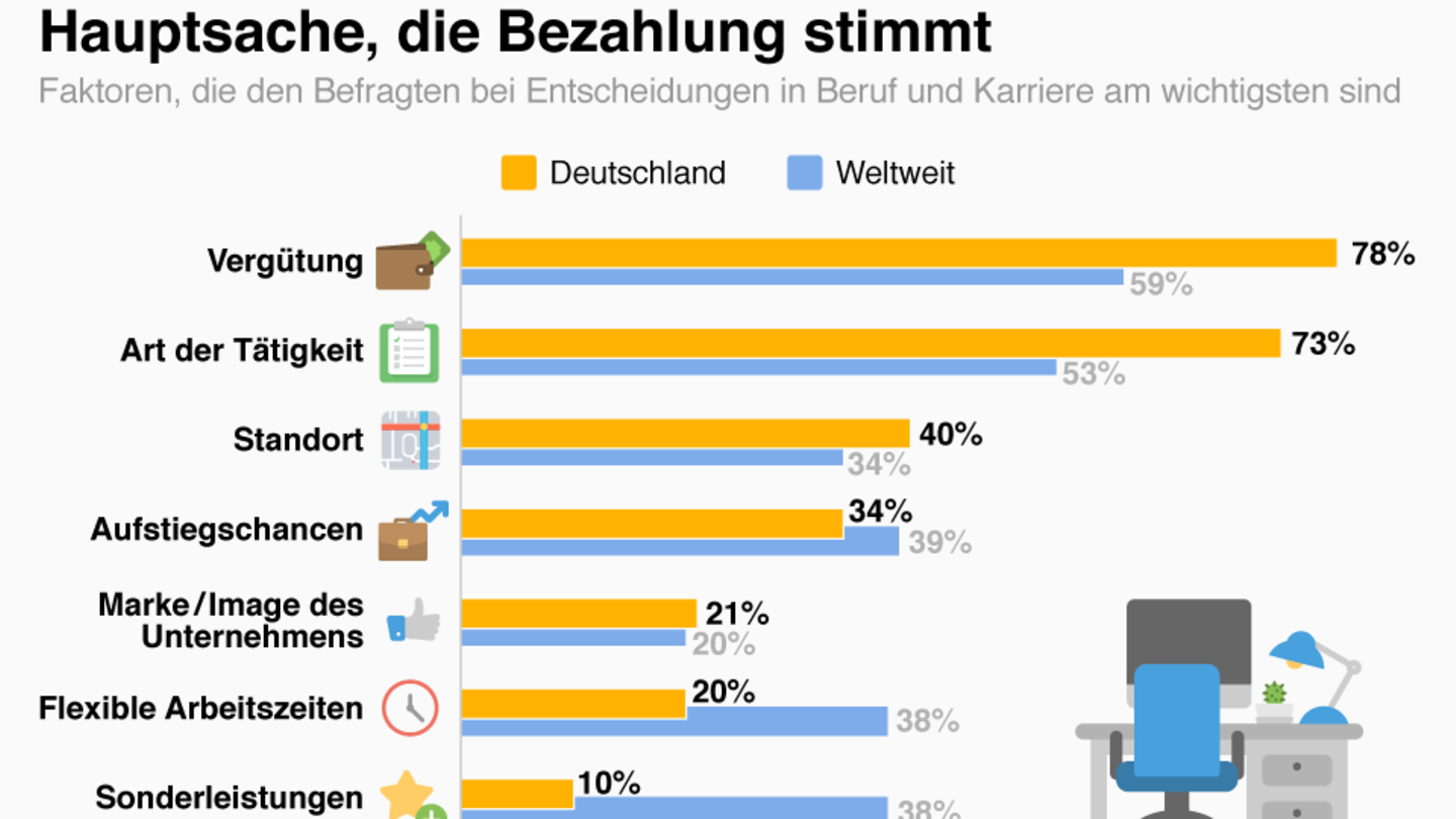 Statista-Umfrage: Was den Deutschen bei ihrem Job am wichtigsten ist