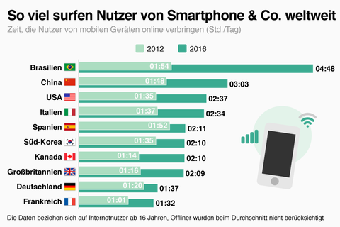Statista-Umfrage: So viel surfen Nutzer von Smartphone und Co. weltweit
