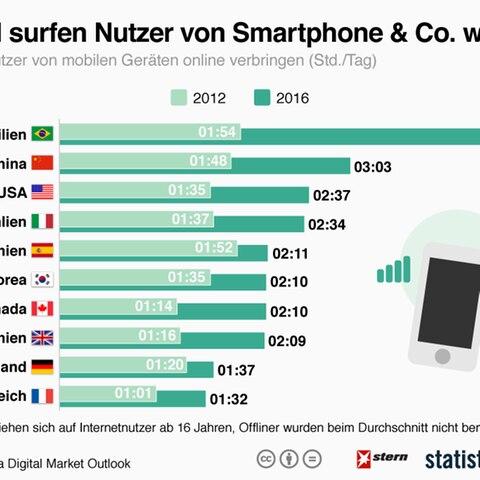 Statista-Umfrage: So viel surfen Nutzer von Smartphone und Co. weltweit