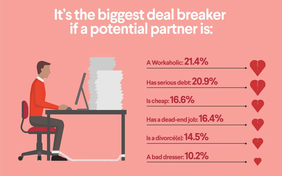 Geld und Dating: Bei Schulden hört die Liebe auf - schlimmer sind nur Workaholics. Bei Schulden hört die Liebe auf - schlimmer sind nur Workaholics.