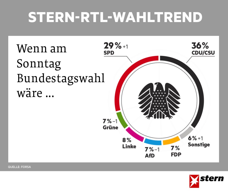 stern-RTL-Wahltrend vom 10.05.2017