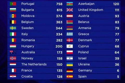 ESC Ergebnis 2017