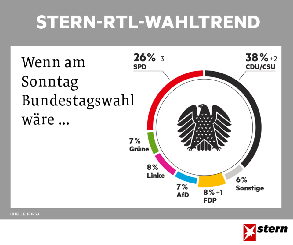 stern-RTL-Wahltrend vom 17.5.2017 stern-RTL-Wahltrend vom 17.5.2017
