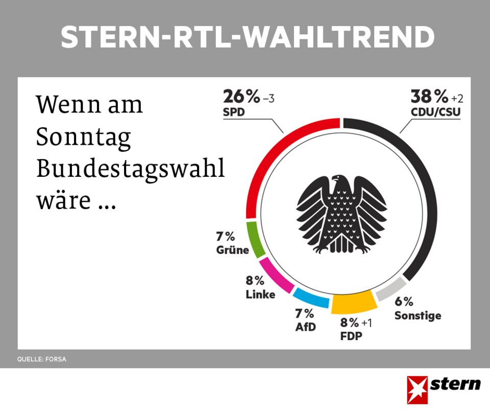 stern-RTL-Wahltrend vom 17.5.2017 stern-RTL-Wahltrend vom 17.5.2017