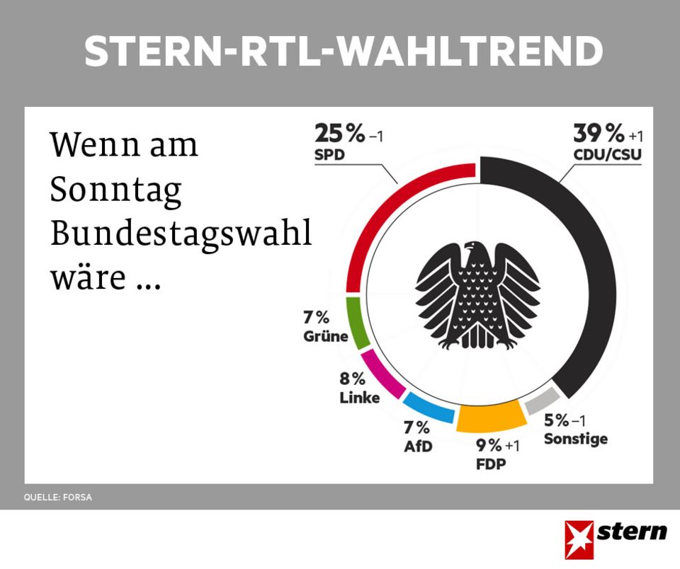 stern-RTL-Wahltrend: Regierungsfähige Mehrheit: Die Zeichen stehen auf Schwarz-Gelb