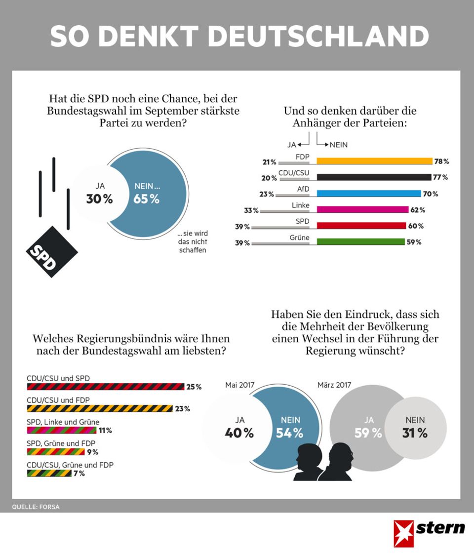 stern-Umfrage: Mehrheit der SPD-Anhänger glaubt nicht mehr an Sieg bei der Bundestagswahl stern-Umfrage: Mehrheit der SPD-Anhänger glaubt nicht mehr an Sieg bei der Bundestagswahl