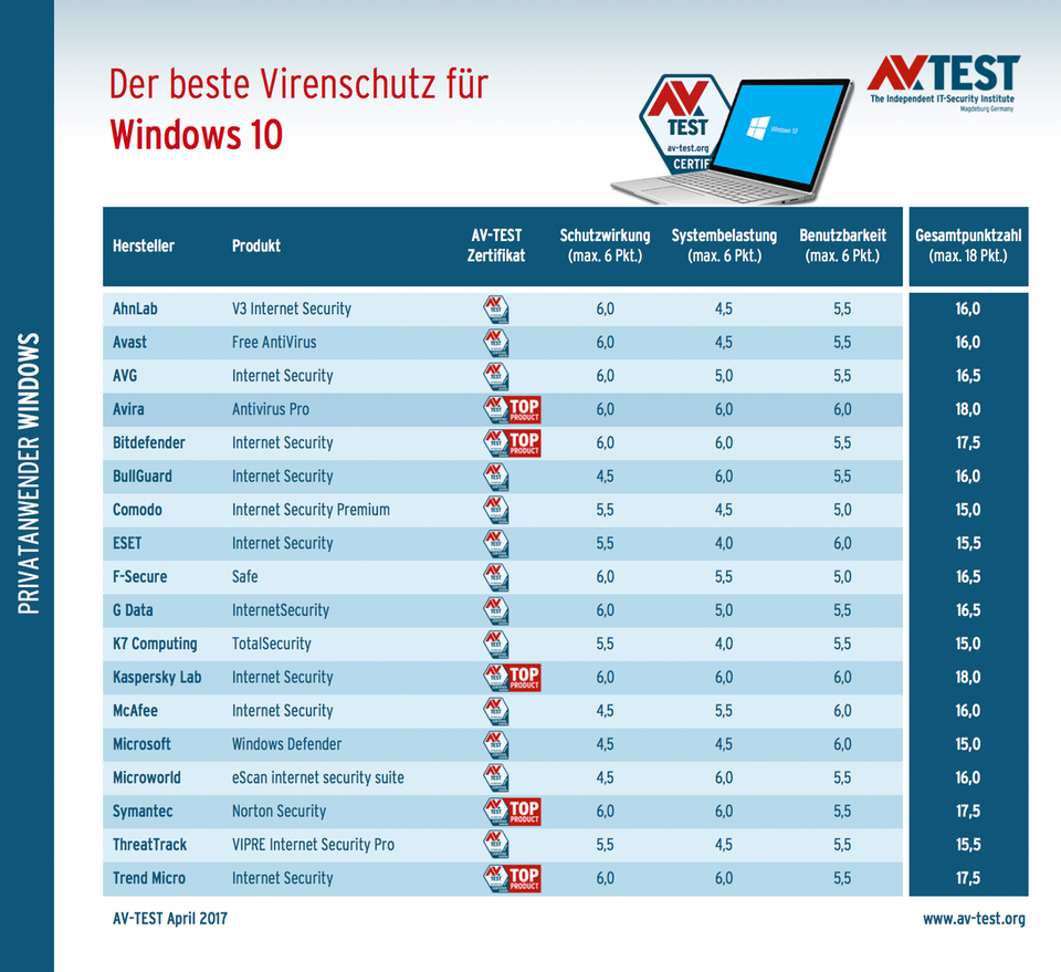 Software im Test: Das sind die zwei besten Antiviren-Programme für Windows Software im Test: Das sind die zwei besten Antiviren-Programme für Windows