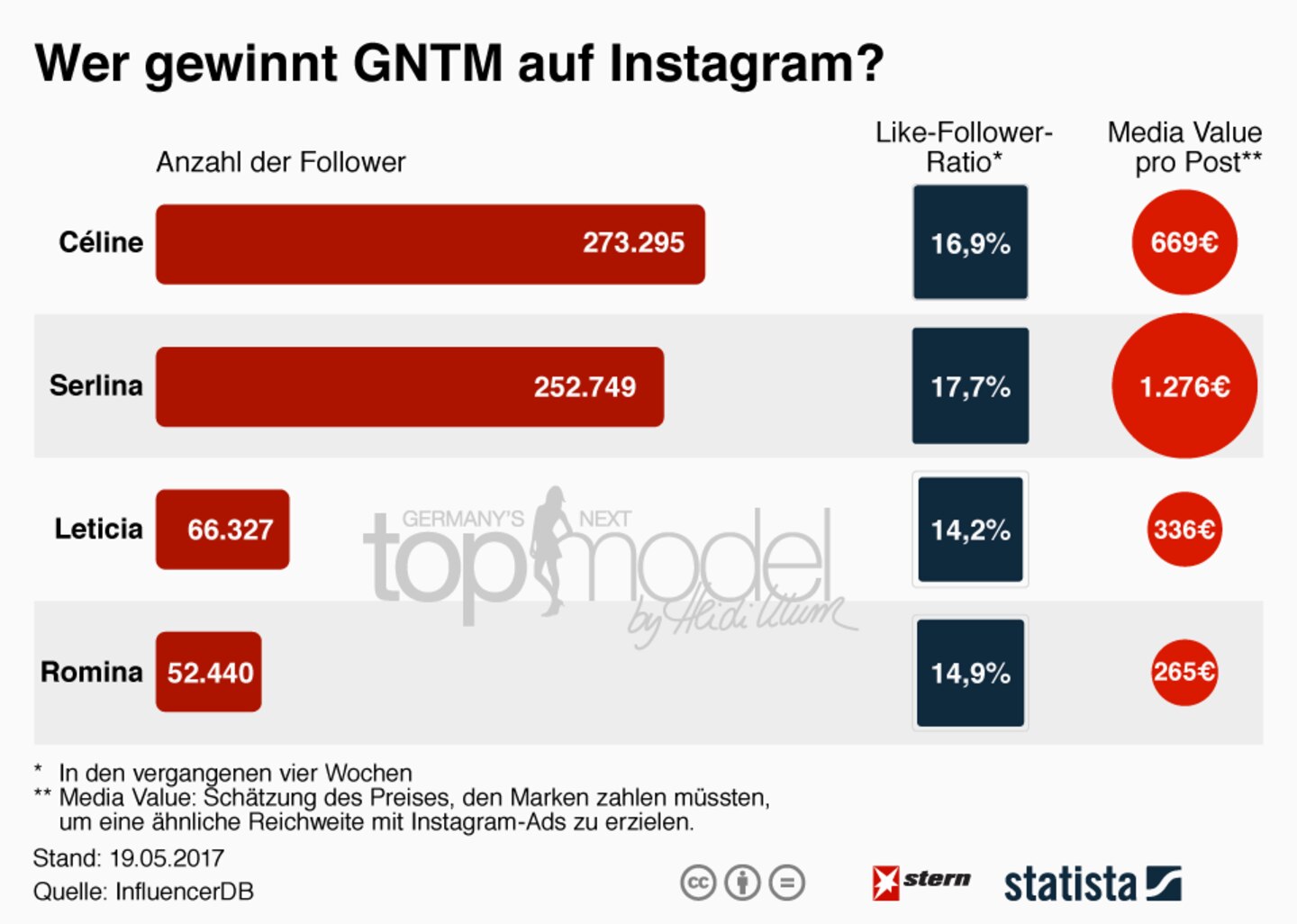 Knappes Rennen: Finale bei GNTM: Auf Instagram gibt es schon eine Gewinnerin