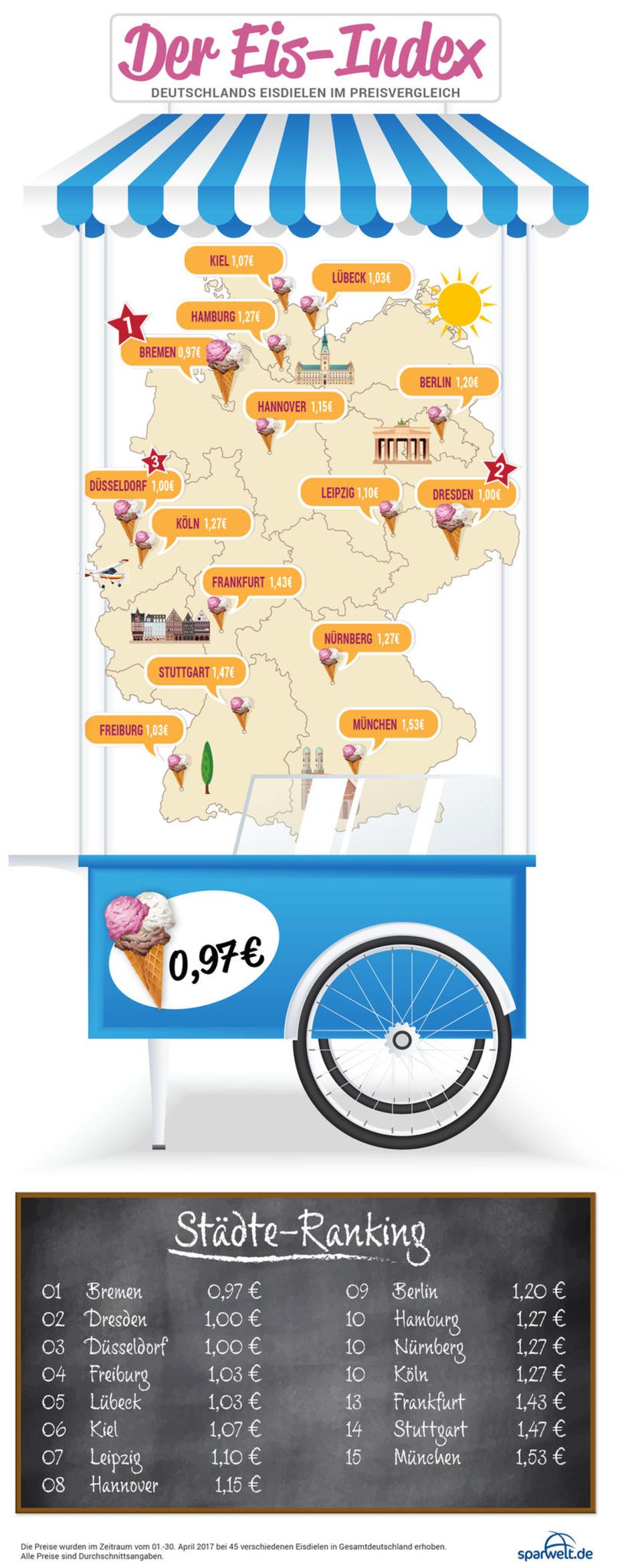 Eine Kugel Eis: Eisdielen im Preisvergleich - Grafik von www.sparwelt.de Eisdielen im Preisvergleich - Grafik von www.sparwelt.de