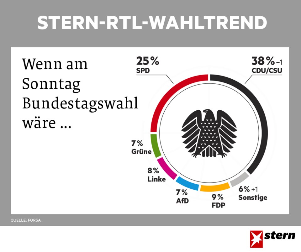 stern-RTL-Wahltrend: Union verliert, SPD stabilisiert, FDP mobilisiert