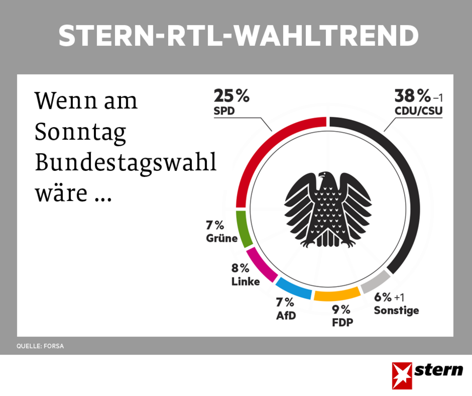 stern-RTL-Wahltrend: Union verliert, SPD stabilisiert, FDP mobilisiert stern-RTL-Wahltrend: Union verliert, SPD stabilisiert, FDP mobilisiert