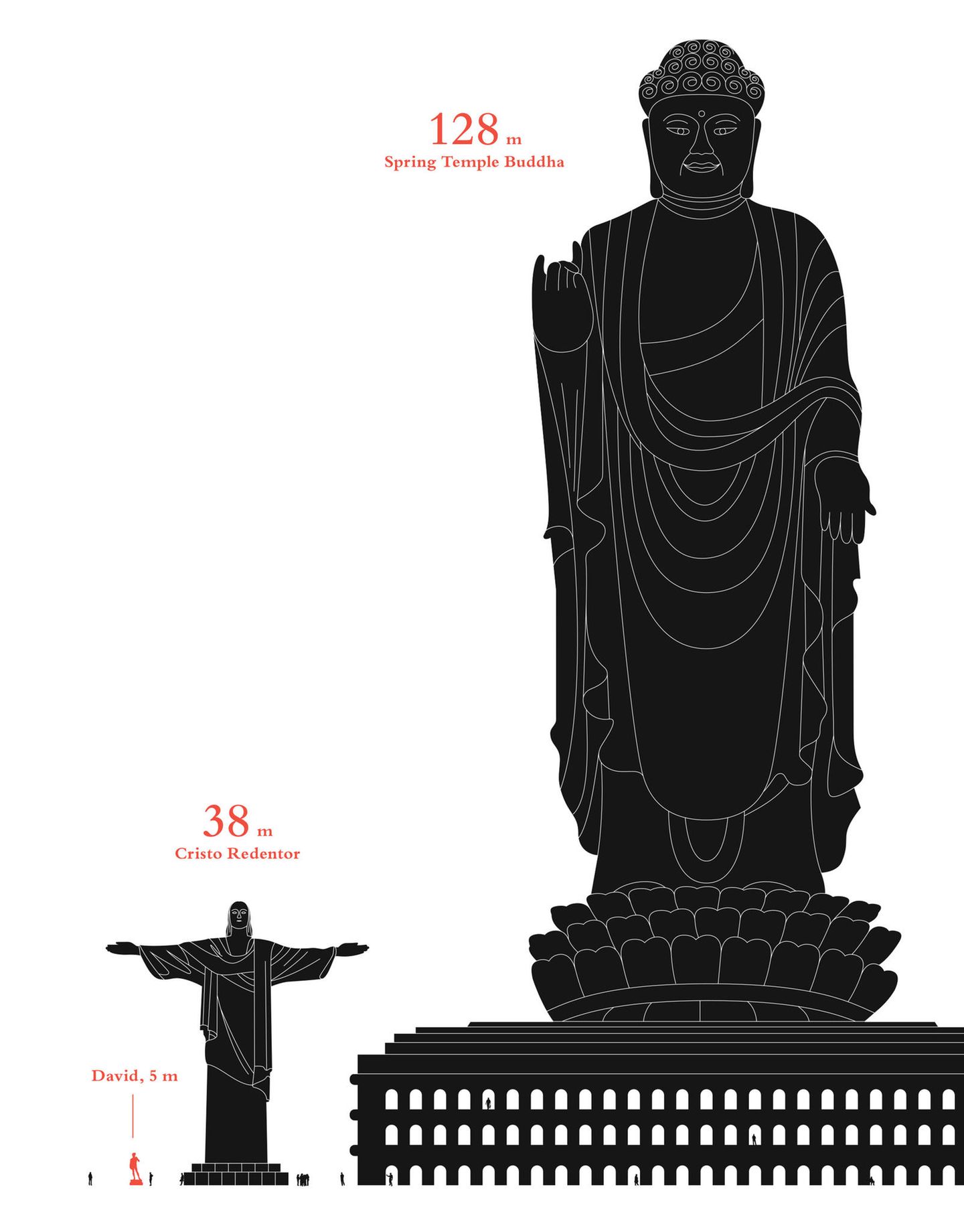 Gibt es einen Gott? Oder mehrere Götter? Und wenn ja: Welcher Gott ist der Größte? Diese Frage können und wollen wir nicht beantworten, doch zumindest was die Größe der Statuen angeht, gibt es einen klaren Sieger: Der Spring Temple Buddha misst 128 Meter. Im Verhältnis dazu sieht der 38 Meter hohe Cristo Redentor in Rio de Janeiro geradezu mickrig aus.