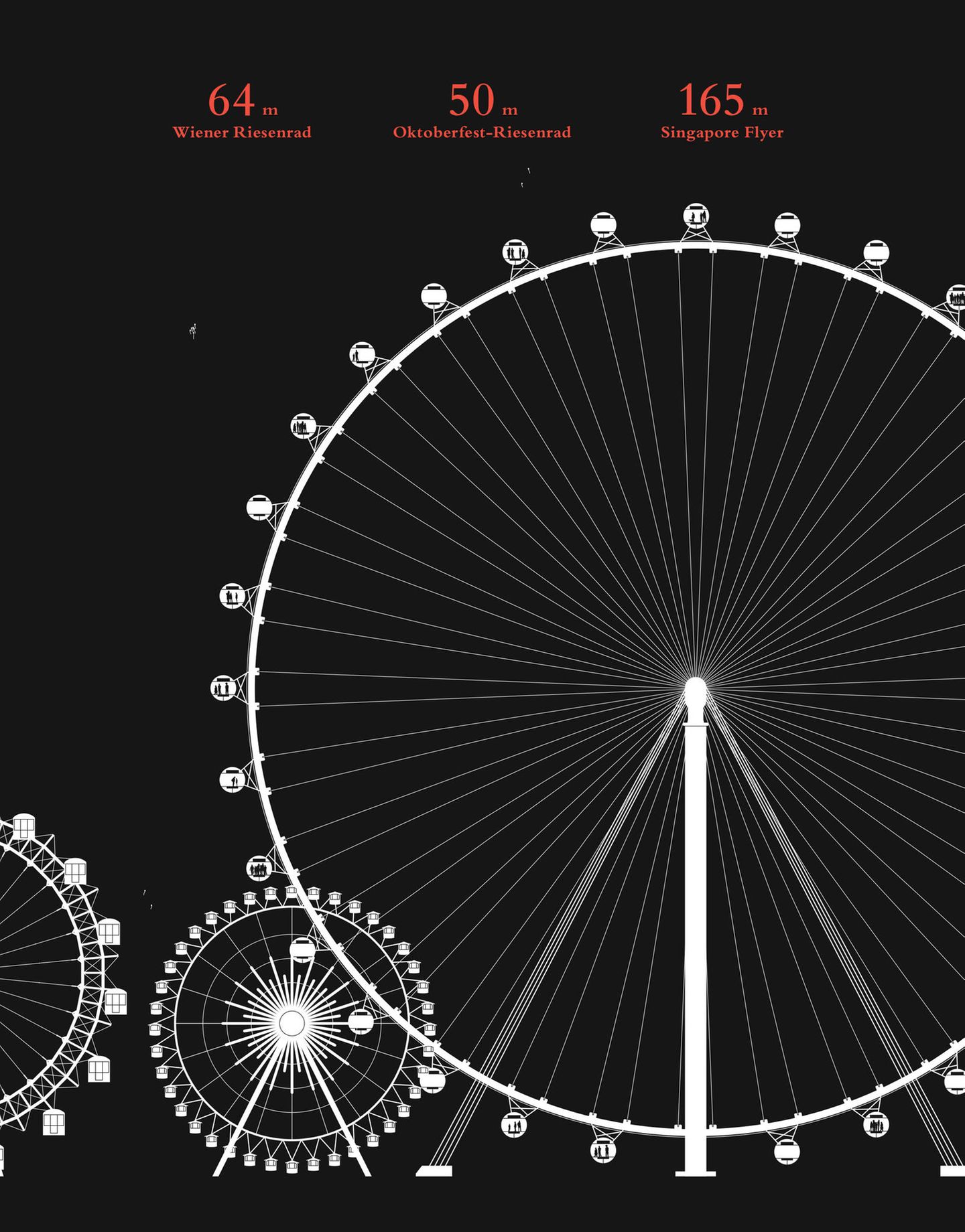 Wer einmal im Wiener Prater Riesenrad gefahren ist und in 64 Metern Höhe über die Stadt geblickt hat, kann sich kaum vorstellen, dass es noch höher geht. Geht es aber: Der Singapore Flyer packt noch einmal 100 Meter drauf.
