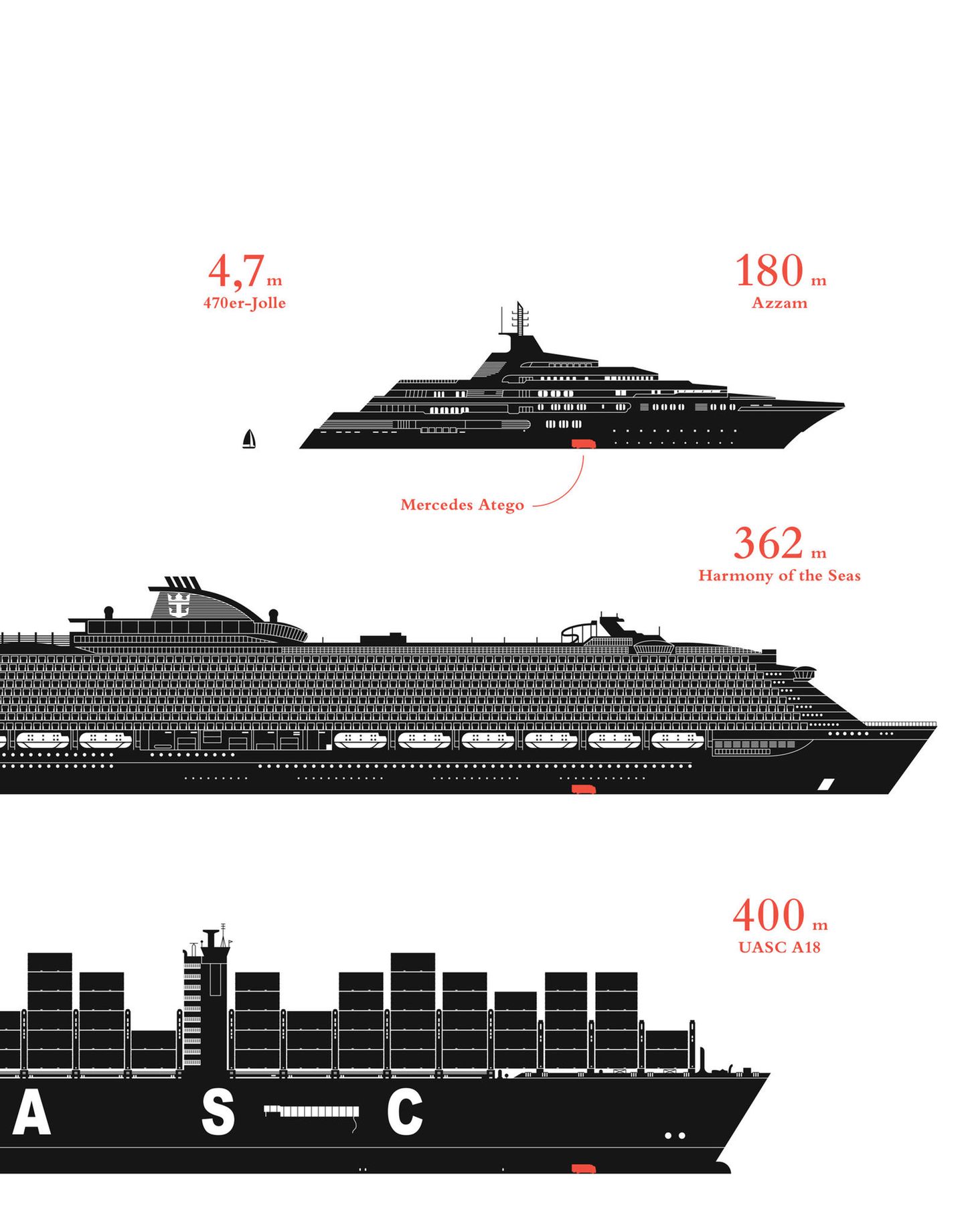 Die Harmony of the Seas ist 362 Meter lang und damit das größte Kreuzfahrtschiff, das je gebaut wurde. Containerschiffe der UASC A19-Klasse (früher A18), sind noch ein Stück länger. Welche Dimensionen diese Schiffe erreichen, das verdeutlicht der Mercedes Atego, der rot in den Bauch der Schiffe eingezeichnet ist. 