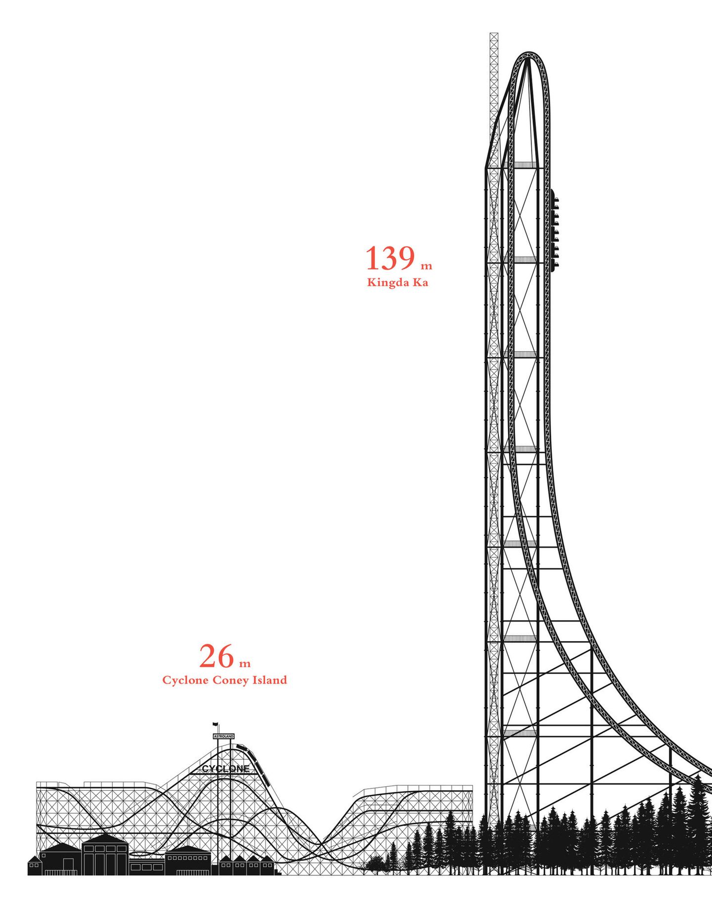 1927 eröffnet, galt die Coney Island Cyclone mit 26 Metern Höhe lange Zeit als das Maß aller Dinge in puncto Achterbahnen. Besucher des Freizeitparks Six Flags in New Jersey können darüber nur müde lachen. Die Kingda Ka schickt ihre Insassen aus 139 Metern senkrecht in die Tiefe.