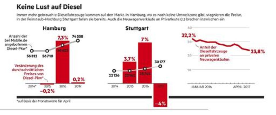 Drohende Fahrverbote: Und wohin jetzt mit dem Diesel? Drohende Fahrverbote: Und wohin jetzt mit dem Diesel?