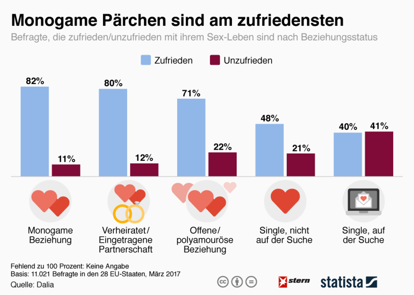 Umfrage: Ist weniger doch mehr? Diese Pärchen haben das beste Sex-Leben