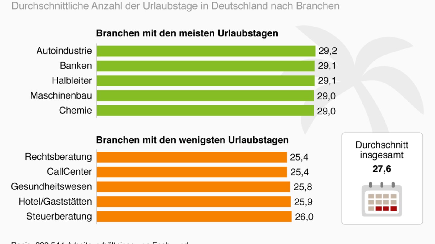 In diesen Berufen gibt es die meisten Urlaubstage STERN.de
