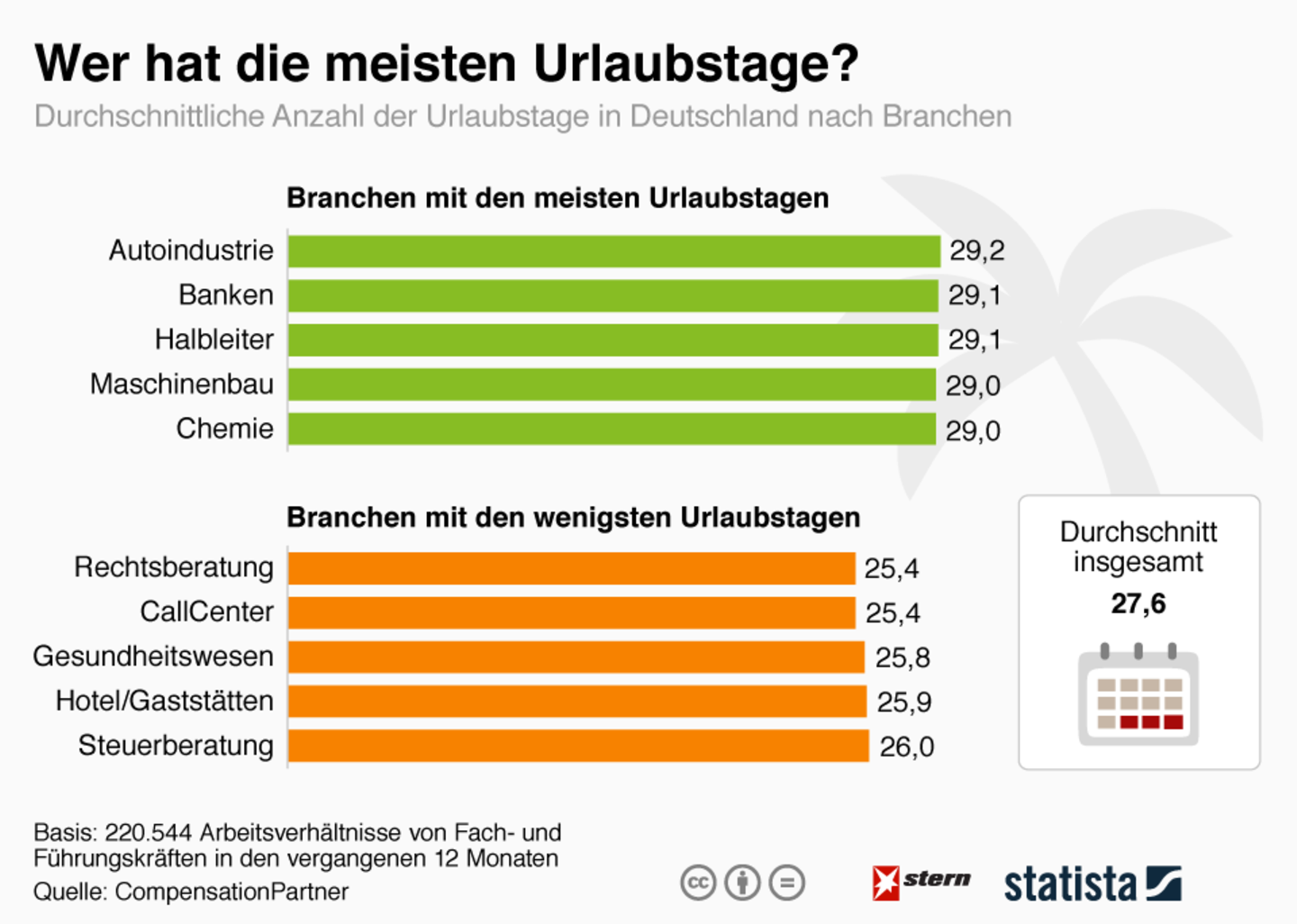 Statistik: In diesen Berufen gibt es die meisten Urlaubstage