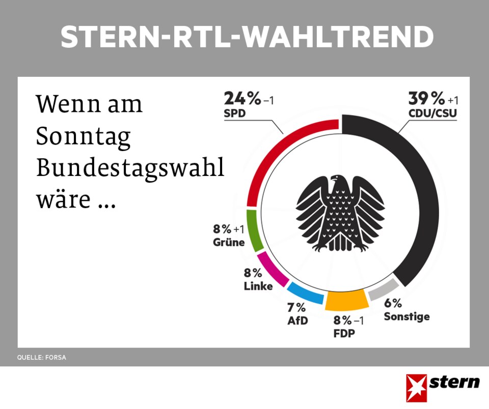 stern-RTL-Wahltrend vom 7.6.2017 stern-RTL-Wahltrend vom 7.6.2017
