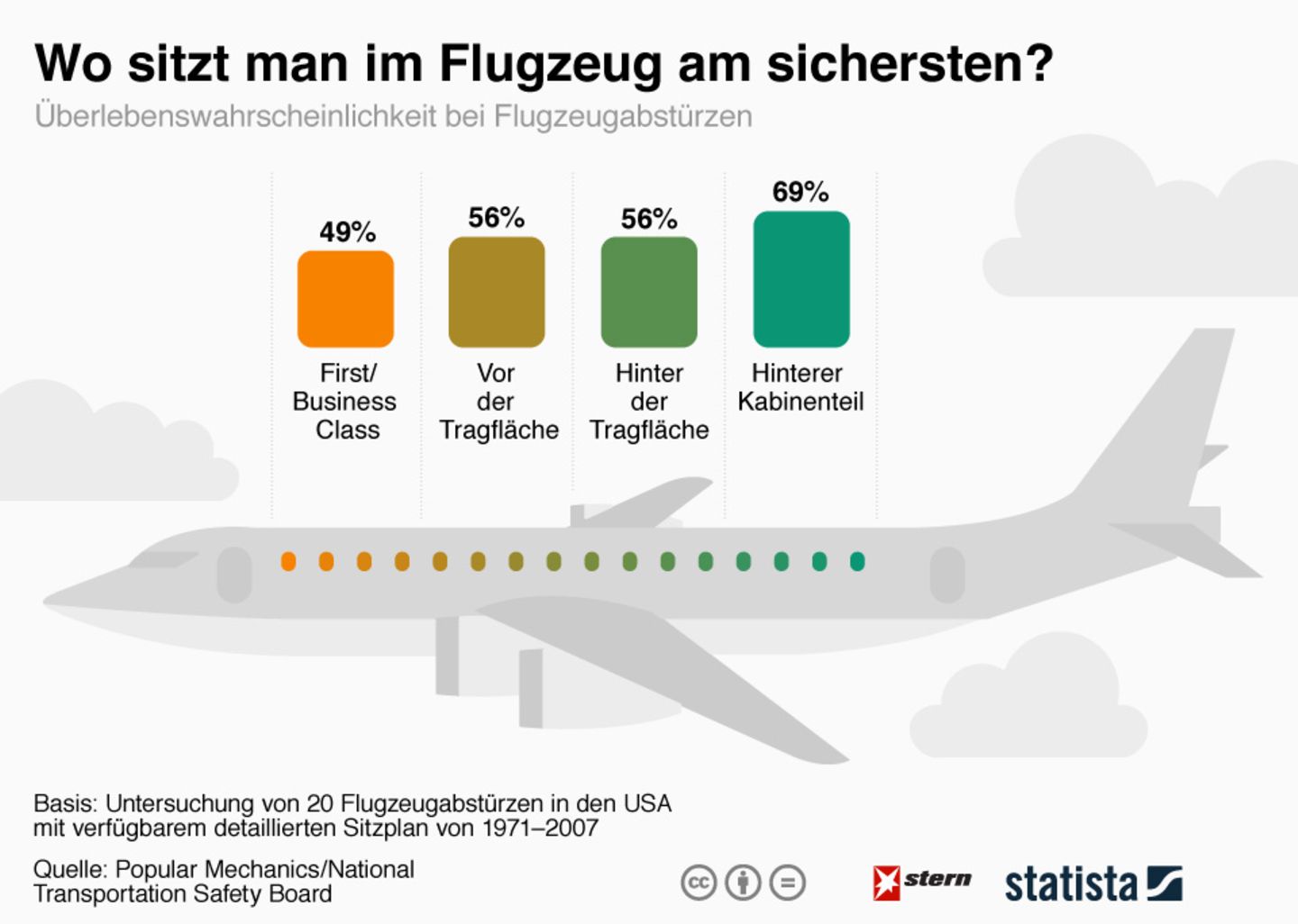 Untersuchung: Auf diesen Plätzen sitzt man im Flugzeug am sichersten
