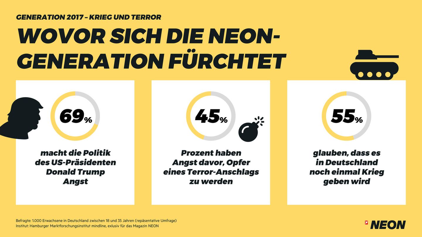 NEON-Studie "Generation 2017": Wovor sich junge Erwachsene fürchten - und wie sich ihre Ängste verändert haben