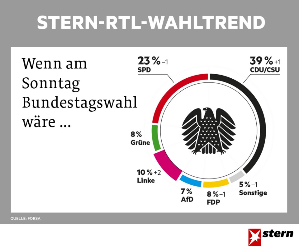 Wahltrend vom 21.06.2017 Wahltrend vom 21.06.2017