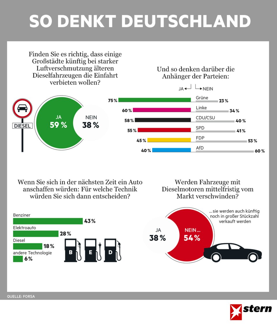 stern-Umfrage: Deutsche finden Fahrverbote für Diesel richtig