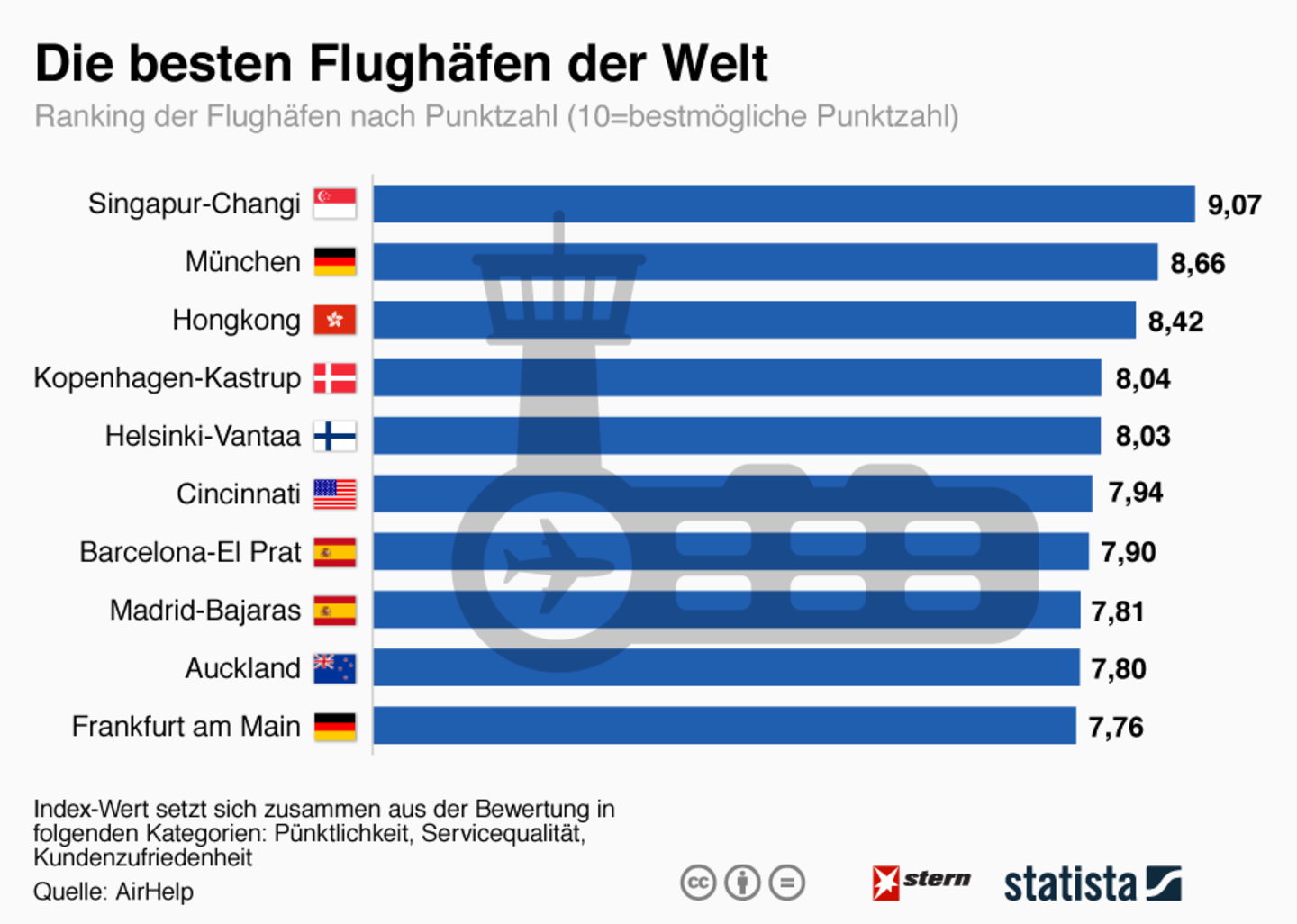 Statista-Grafik: Das sind die besten Flughäfen der Welt - und zwei liegen in Deutschland