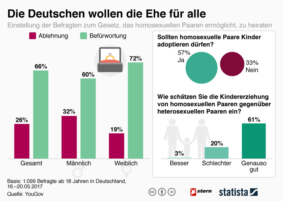 Erste Homo Ehe In Deutschland