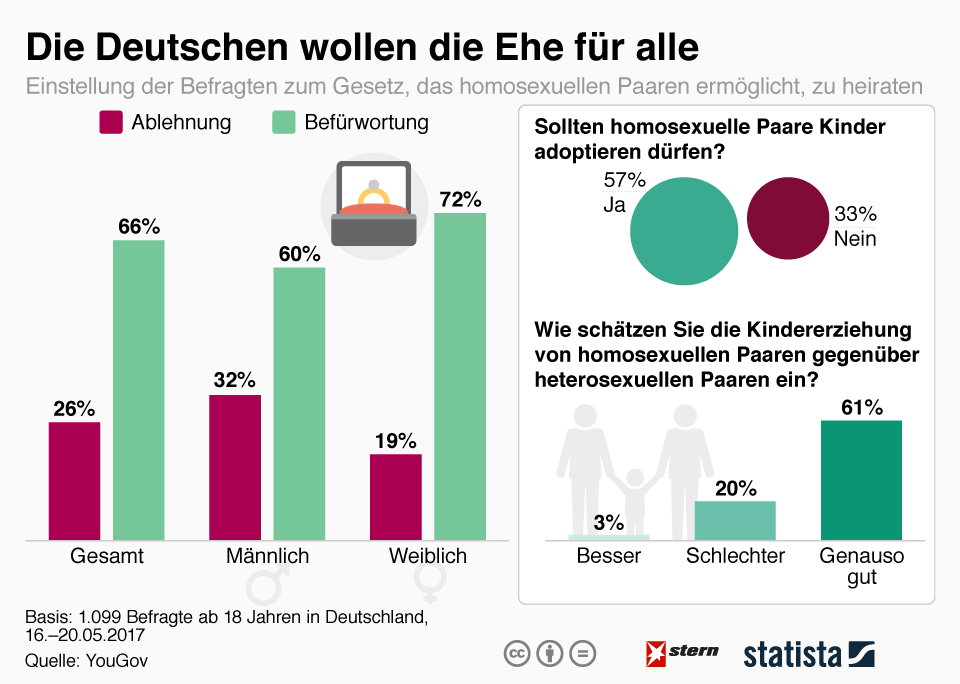 Homosexuelle Partnerschaften: Das halten die Deutschen von der "Ehe für alle"