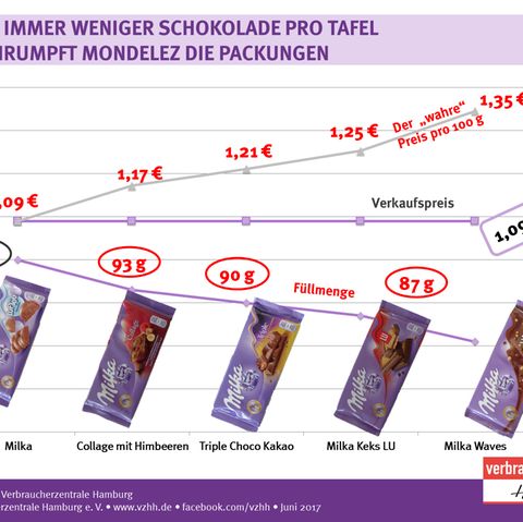 Schoko-Schwund: Warum manche Milka-Tafeln nur noch 81 Gramm haben