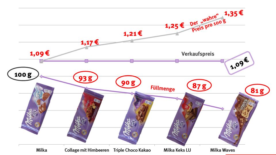 Schoko-Schwund: Warum manche Milka-Tafeln nur noch 81 Gramm haben