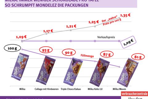 Schoko-Schwund: Warum manche Milka-Tafeln nur noch 81 Gramm haben