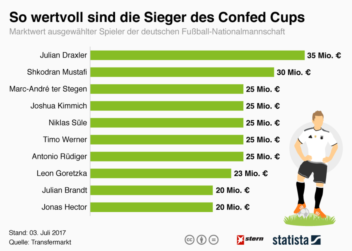 Draxler, Mustafi und Co.: Transfermarkt: So wertvoll sind die Sieger des Confed Cups