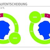 Die Mehrzahl der Autofahrer verschiebt den Dieselkauf nicht